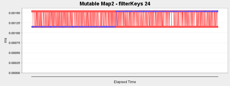 Mutable Map2 - filterKeys 24